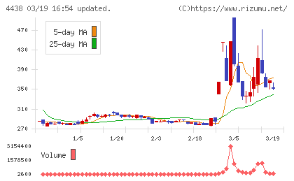Ｗｅｌｂｙチャート