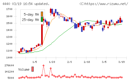 ヴィッツチャート