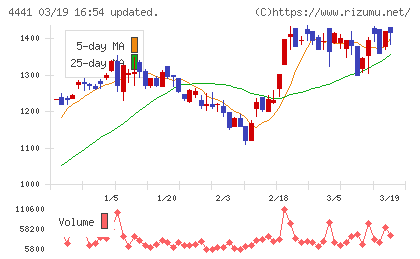 トビラシステムズチャート