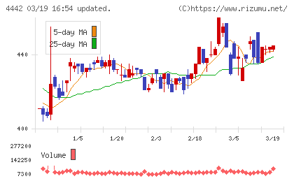 バルテス・ホールディングスチャート
