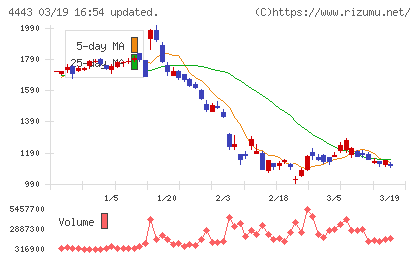 Ｓａｎｓａｎチャート