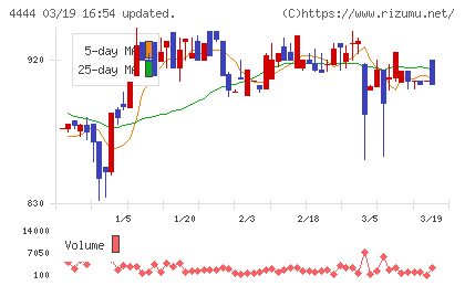 インフォネットチャート