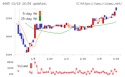 リビン・テクノロジーズチャート