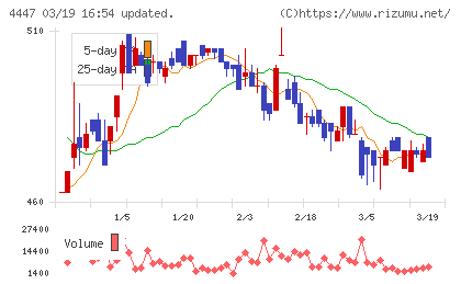 ピー・ビーシステムズチャート
