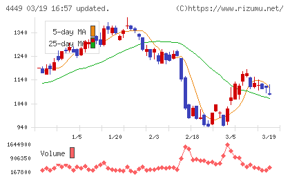 ギフティチャート