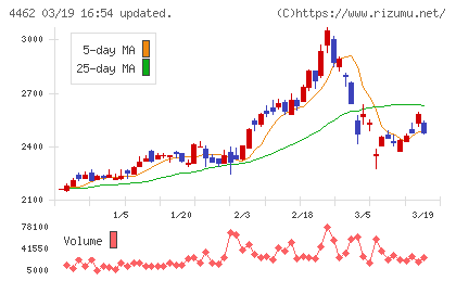 石原ケミカルチャート