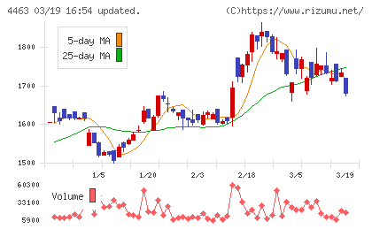 日華化学チャート