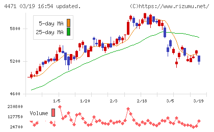 三洋化成工業チャート