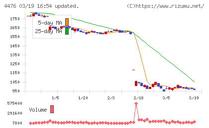 ＡＩ　ＣＲＯＳＳチャート