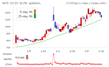 マクアケチャート