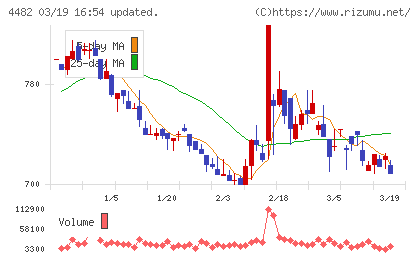 ウィルズチャート
