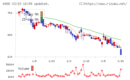 ユナイトアンドグロウチャート