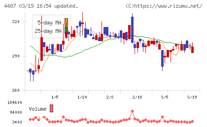 スペースマーケットチャート