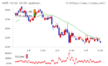 アイキューブドシステムズチャート