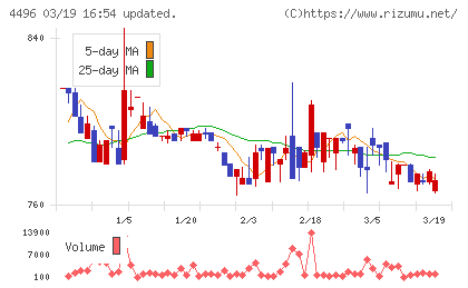 コマースＯｎｅホールディングスチャート