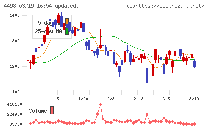 サイバートラストチャート