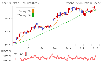 武田薬品工業チャート