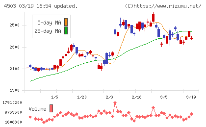 アステラス製薬チャート