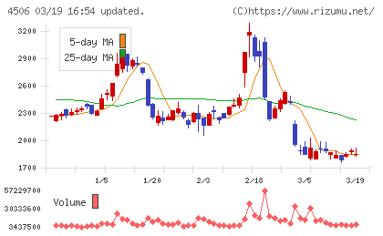 住友ファーマチャート