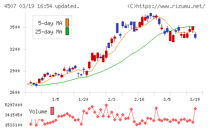 塩野義製薬チャート