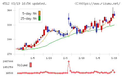 わかもと製薬チャート