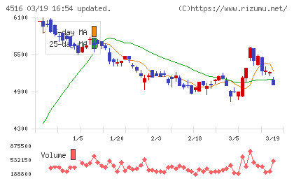 日本新薬チャート