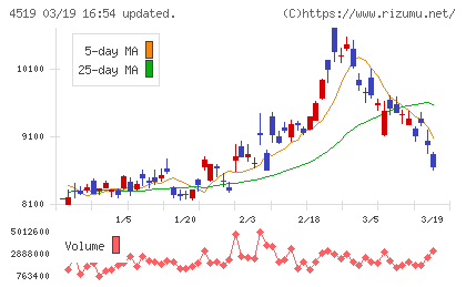 中外製薬チャート