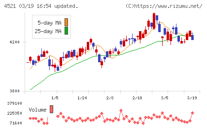 科研製薬チャート