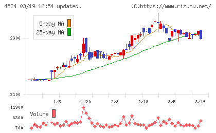 森下仁丹チャート
