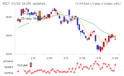 ロート製薬チャート
