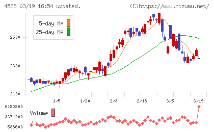 小野薬品工業チャート