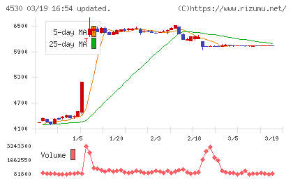 久光製薬チャート