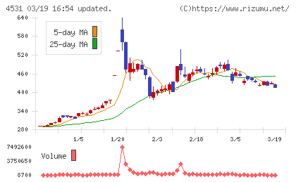 有機合成薬品工業チャート