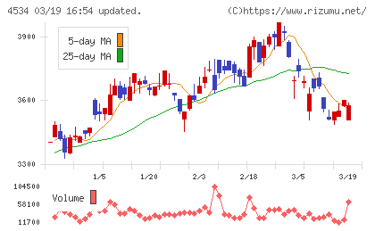 持田製薬チャート