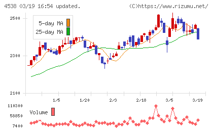扶桑薬品工業チャート