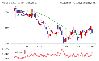 テルモチャート