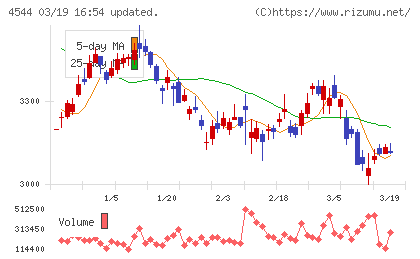 Ｈ．Ｕ．グループホールディングスチャート