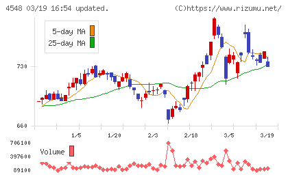 生化学工業チャート