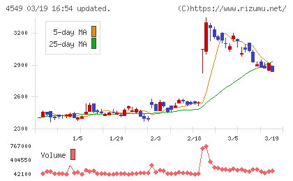 栄研化学チャート