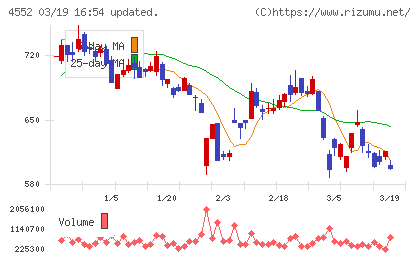 ＪＣＲファーマチャート