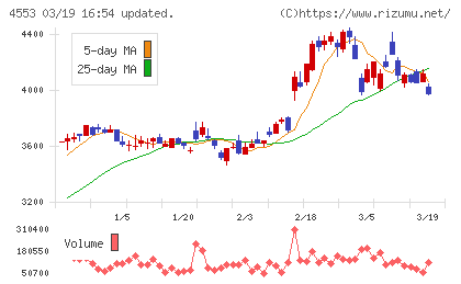 東和薬品チャート