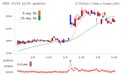富士製薬工業チャート