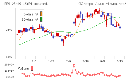 ゼリア新薬工業チャート