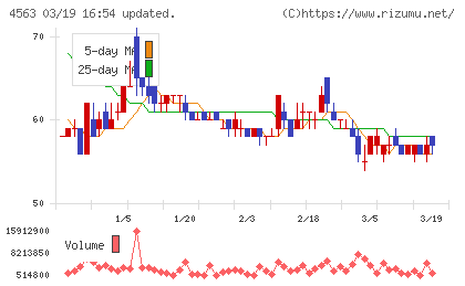 アンジェスチャート
