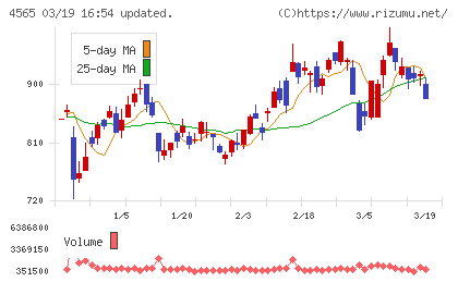 ネクセラファーマチャート