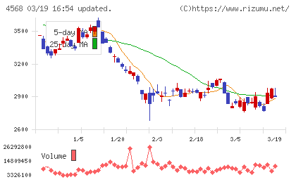 第一三共チャート