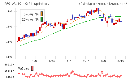 杏林製薬チャート