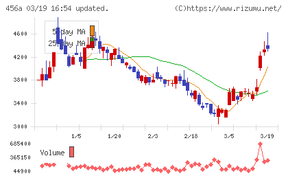 ＨＵＭＡＮ　ＭＡＤＥチャート