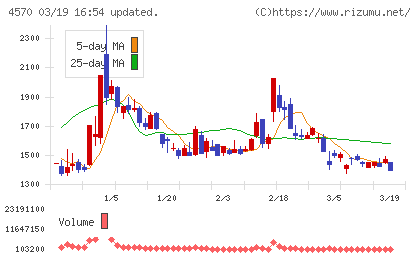 免疫生物研究所チャート