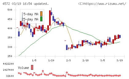 カルナバイオサイエンスチャート